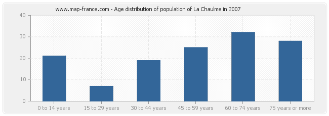 Age distribution of population of La Chaulme in 2007